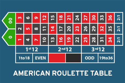 American Roulette